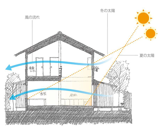 風の流れ、冬の太陽、夏の太陽を緻密に住宅の設計に取り入れるパッシブデザインの考え方を解説