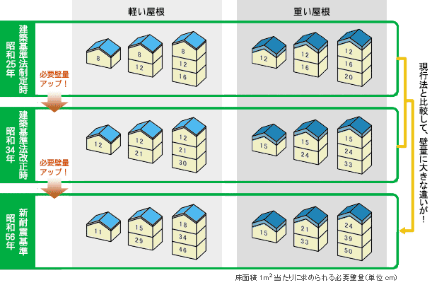 昭和25年の建築基準法の制定以来、昭和34年と昭和56年の2回にわたって必要壁量の見直しが実施されています。現行の建築基準法に定められている壁量の規定は、昭和56年6月に改正されたものです。