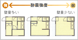 壁の量（筋交い・壁の割合）