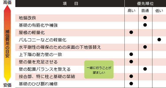 耐震補強の種類と優先順位