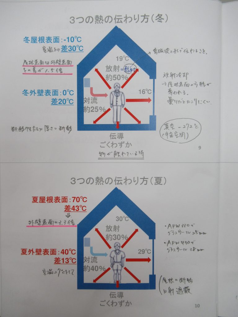 壁断熱と屋根断熱