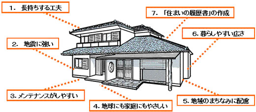 長期優良化住宅のイメージ