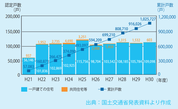 長期優良住宅認定数