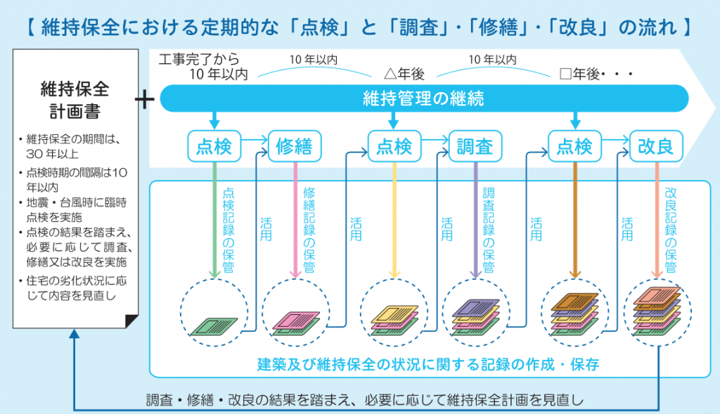 維持保全計画の作成