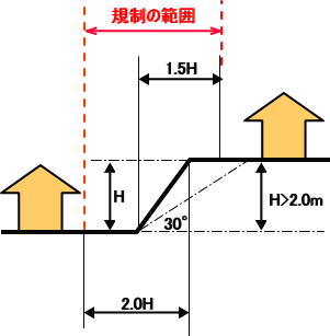 崖の範囲