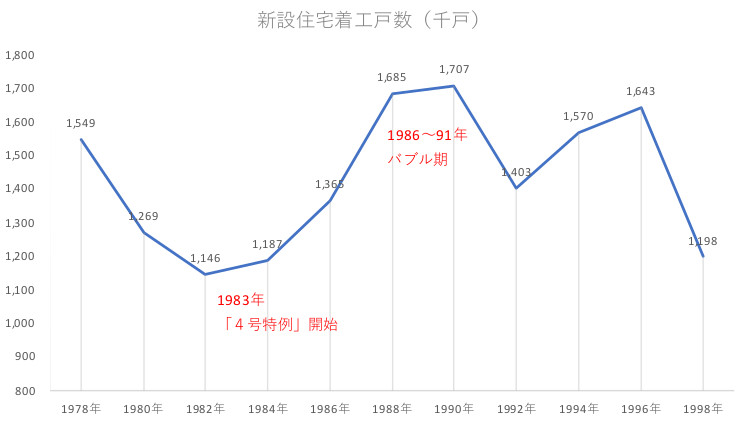 着工戸数推移