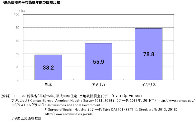 滅失住宅平均築年後数