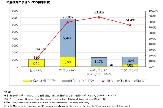 既存住宅流通シェア