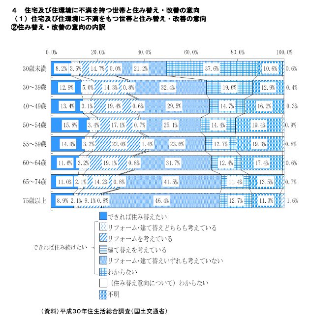 住み替えに関する意向