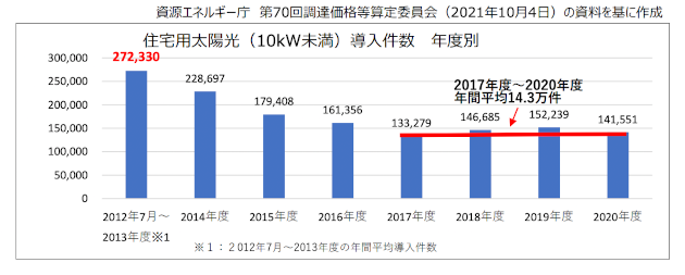 太陽光発電導入件数