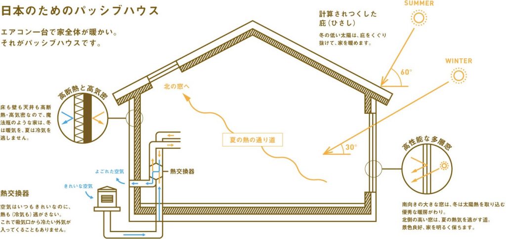 日本のためのパッシブハウス