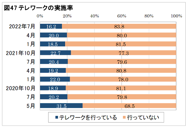 テレワーク率