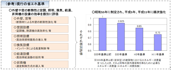 省エネ基準の変革