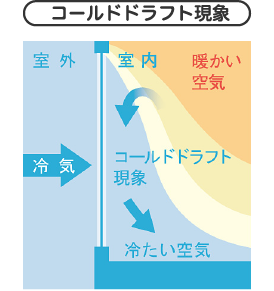 コールドドラフト現象