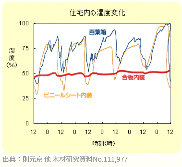 材料別湿度比較