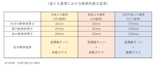 断熱性能の変革