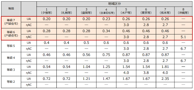 断熱等性能等級の基準