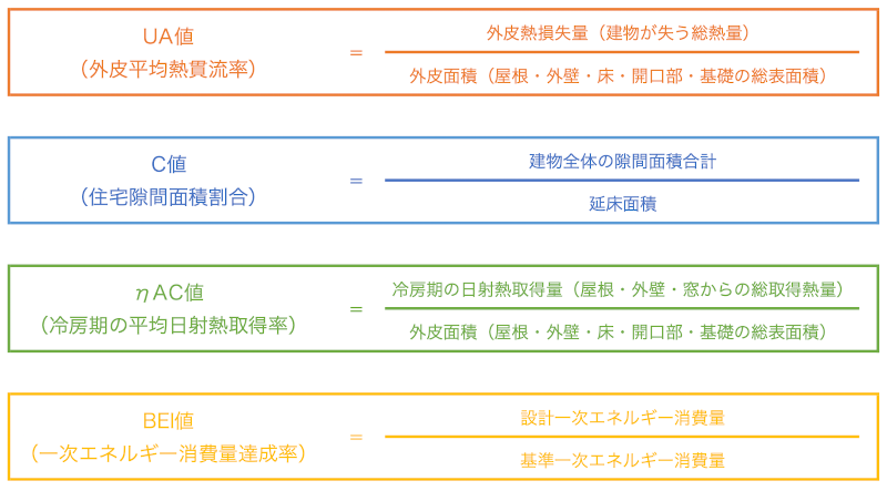 省エネ基準の関連数値