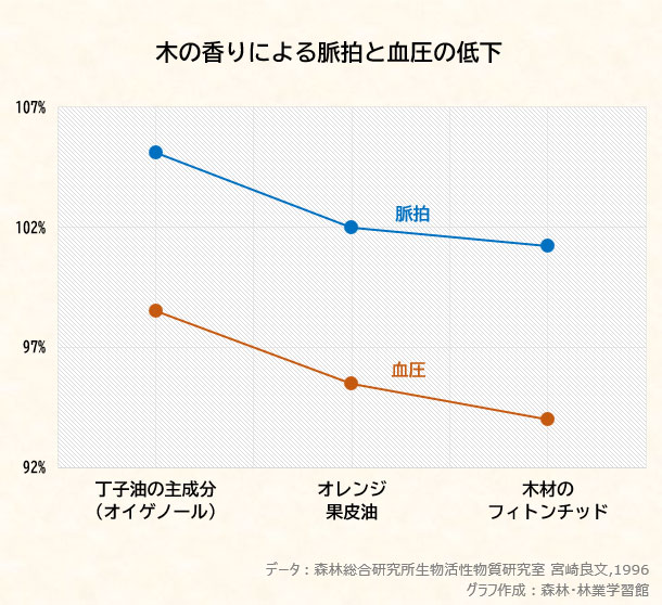 木の香りによる健康的効果