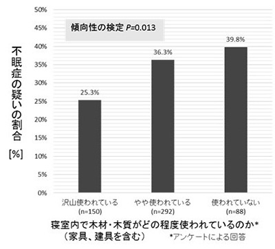 木材と不眠症の関係