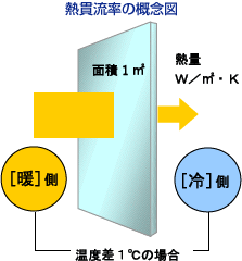 熱貫流率とは