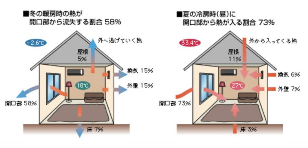 窓からの熱損失