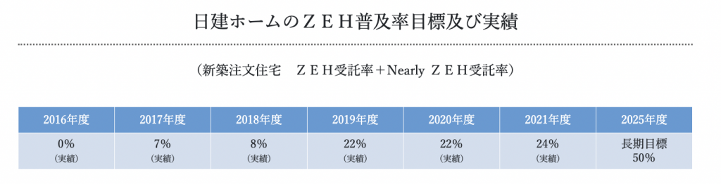 日建ホームのＺＥＨ普及率目標及び実績