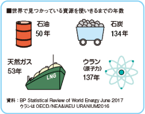 発電資源の枯渇