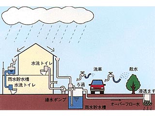 雨水利用の仕組み