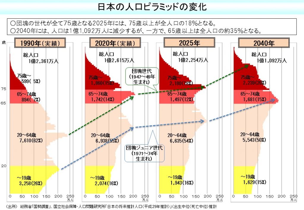 日本の人口ピラミッドの変化