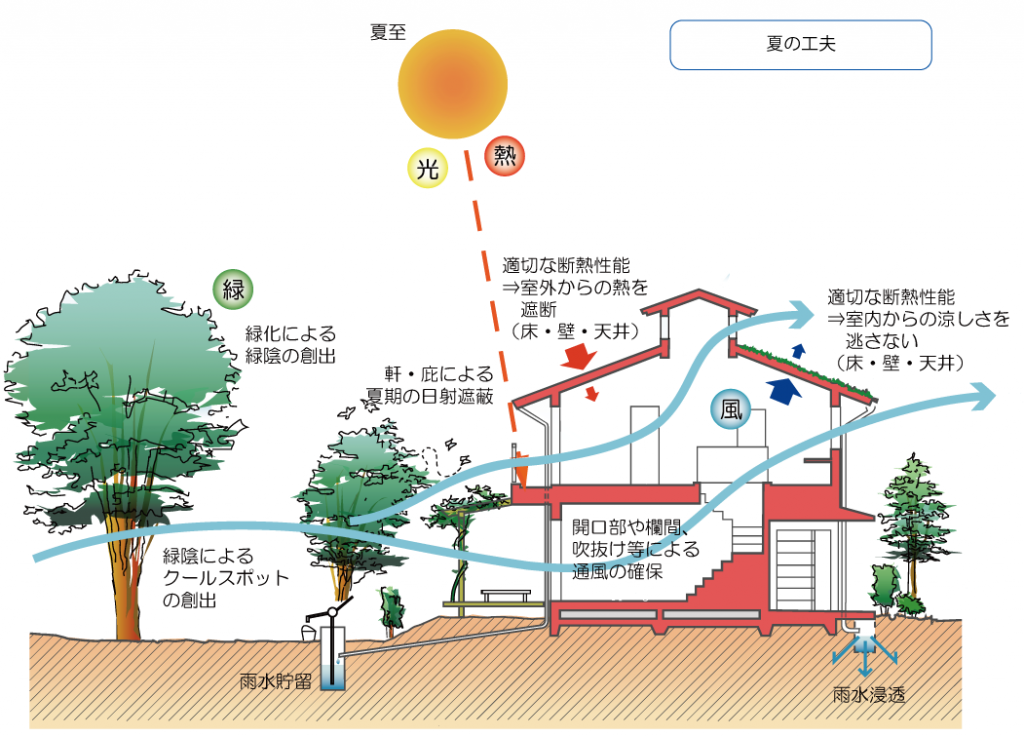 パッシブデザイン・夏の効果