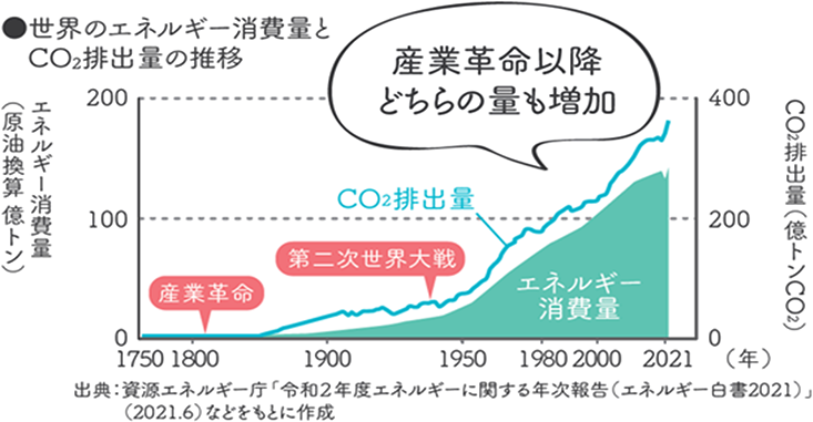 二酸化炭素排出量の変遷