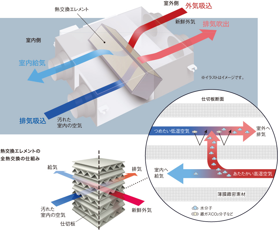 全熱交換の仕組み