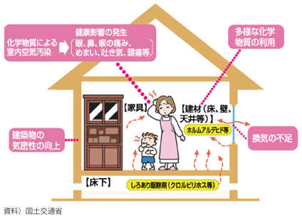 化学物質による室内の汚染_シックハウス症候群