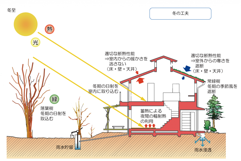 太陽光を招き入れる工夫を加えることで暖かい家を実現