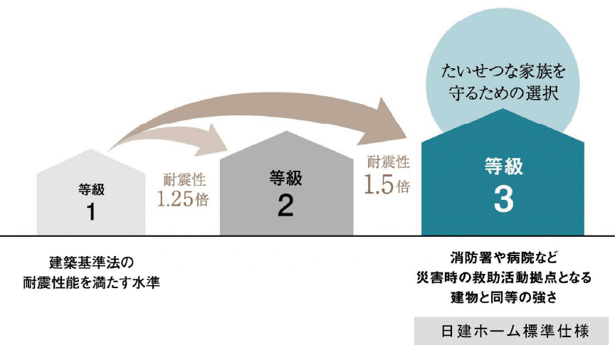 耐震等級３