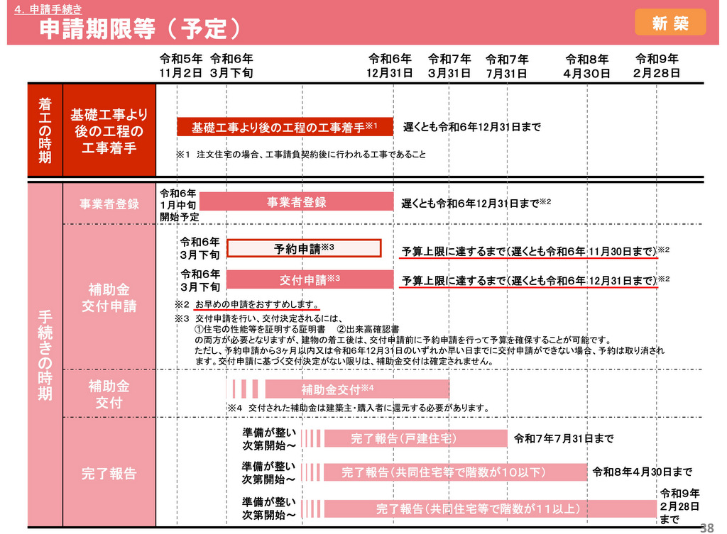 子育てエコホーム支援事業：「子育てエコホーム支援事業」はいつから対象になるの？（新築）