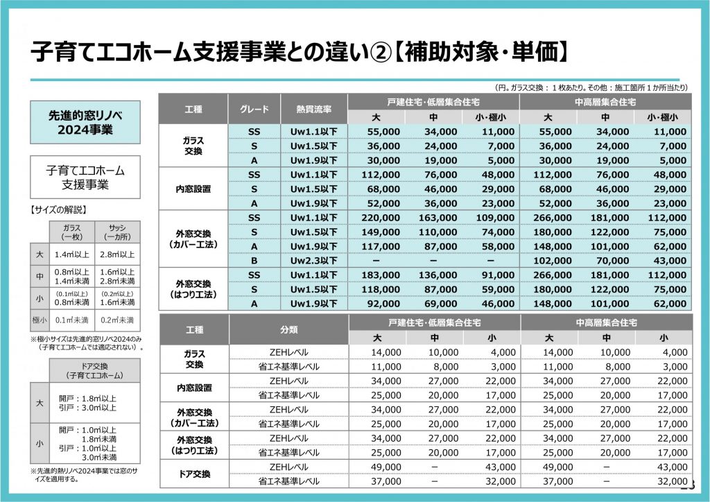 子育てエコホーム支援事業とどっちがお得？