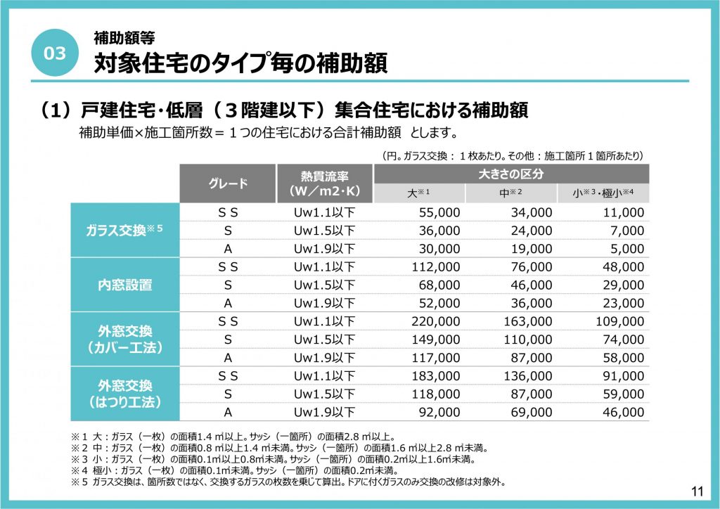 戸建て住宅・低層（3階建て以下）集合住宅の補助額