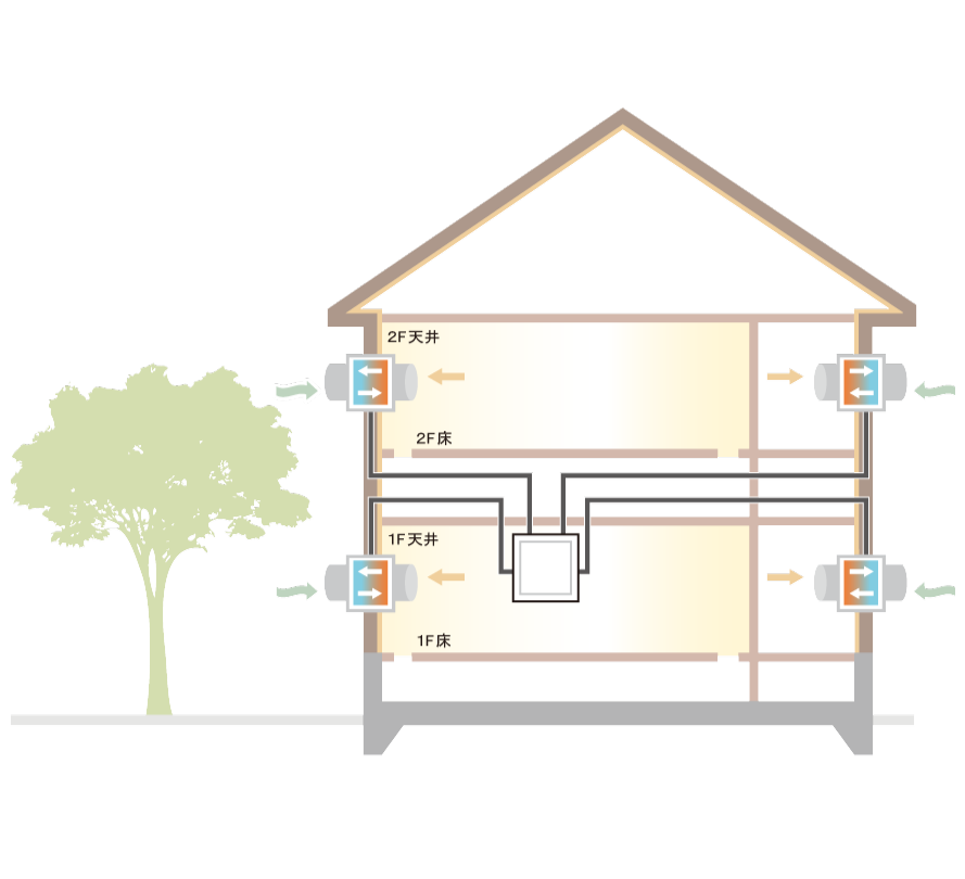 第一種熱交換型換気システム