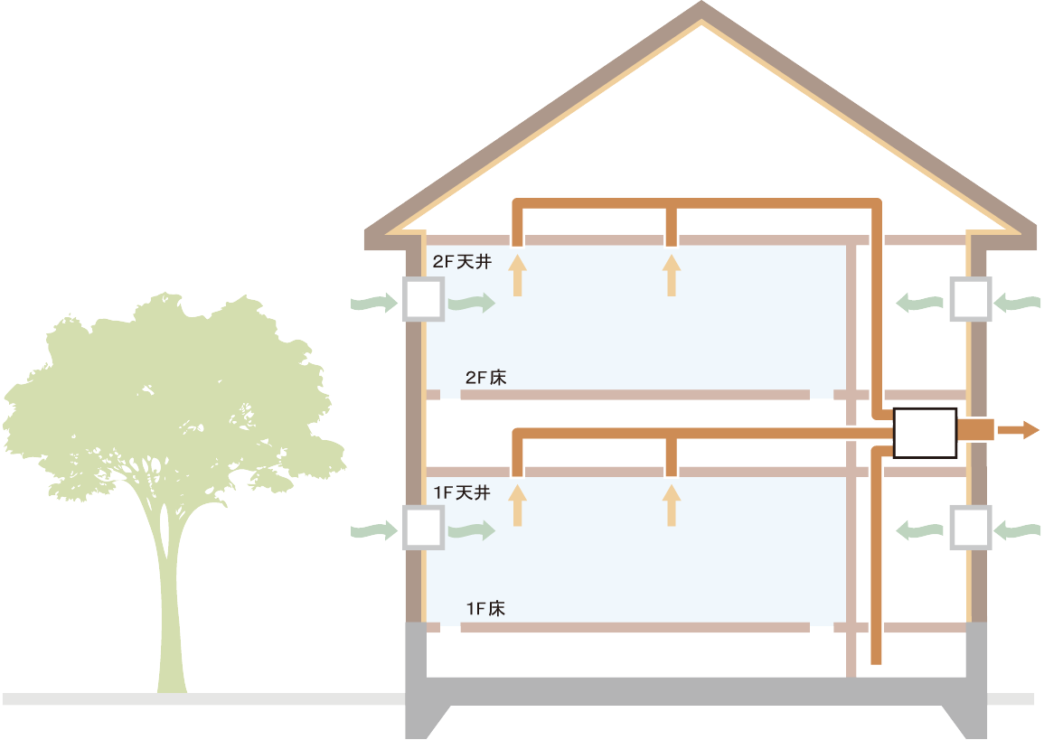 第三種集中排気型換気システム