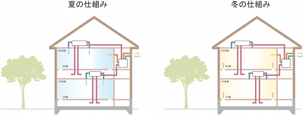 第一種熱交換型換気システム