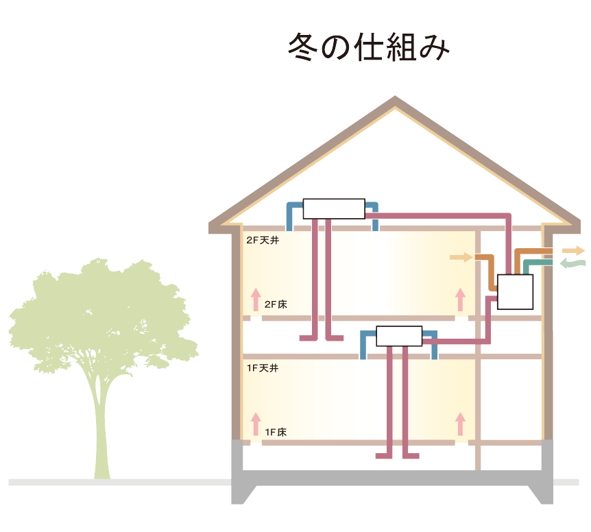 全館空調システム (換気＋空調)