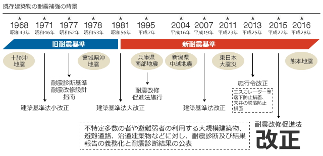 耐震基準の改正についての年表