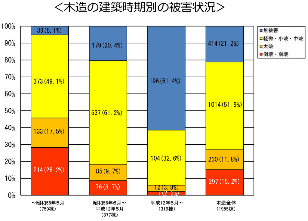 地震で倒れなかった家の要素1：新耐震基準で建てている