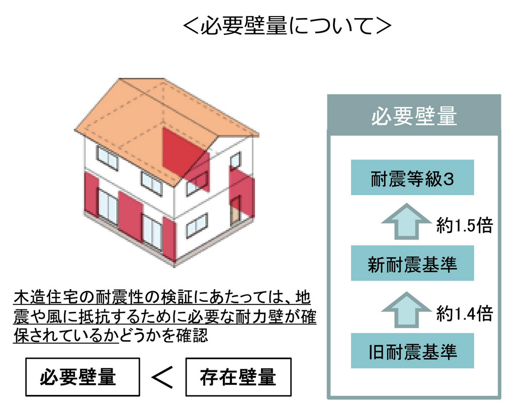 耐震等級を取得する際に大切な壁量について