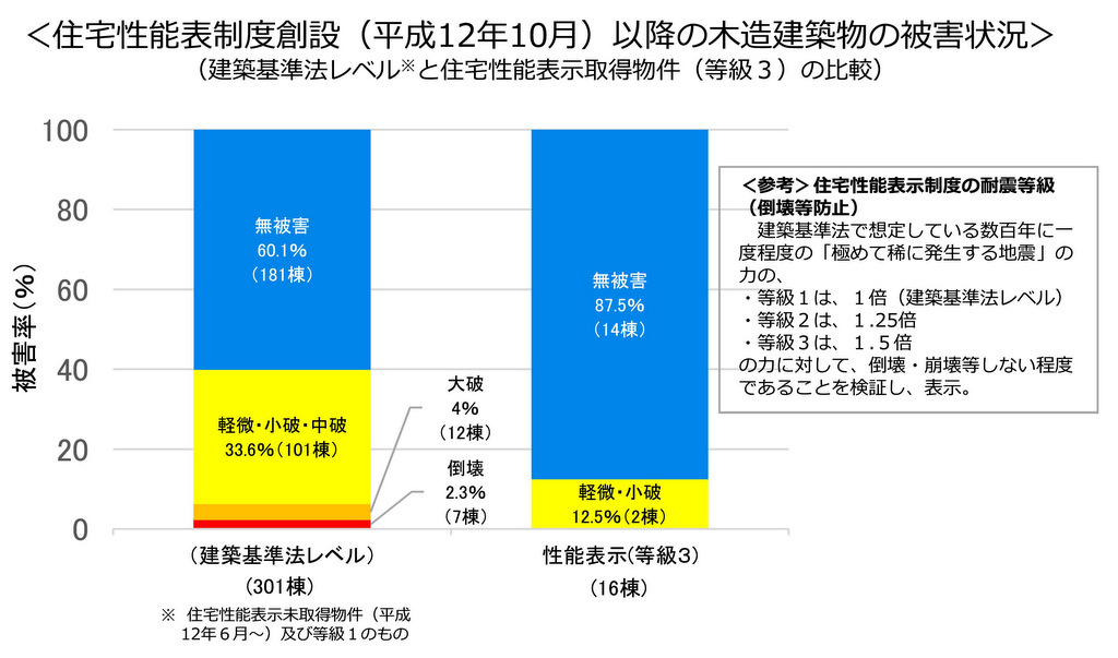 地震で倒れなかった家の要素2：耐震等級3を取得している