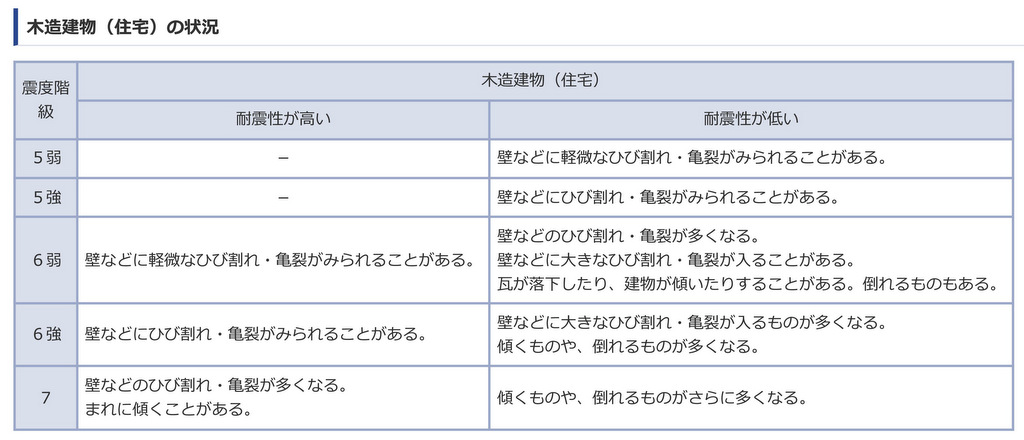震度別、木造建築（住宅）の状況