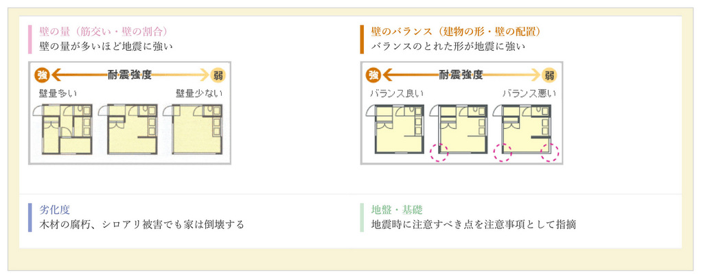 耐震診断：家の耐震性の弱い箇所を確認し補強するべき箇所を検討する