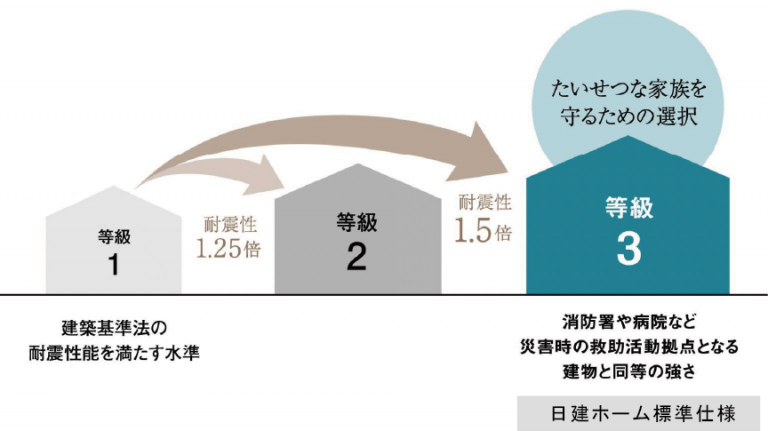 耐震等級3を標準仕様にする日建ホームの家づくり